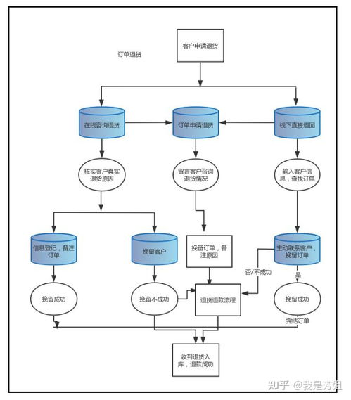 客服工作基本流程图 节能管理服务